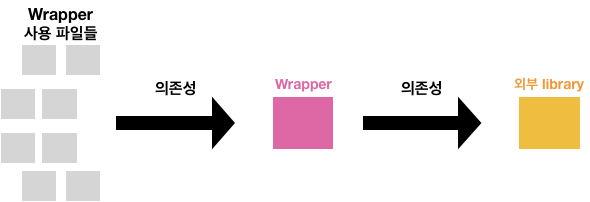 Wrapper를 이용한 외부 라이브러리 사용